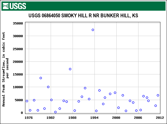 Graph of annual maximum streamflow at USGS 06864050 SMOKY HILL R NR BUNKER HILL, KS