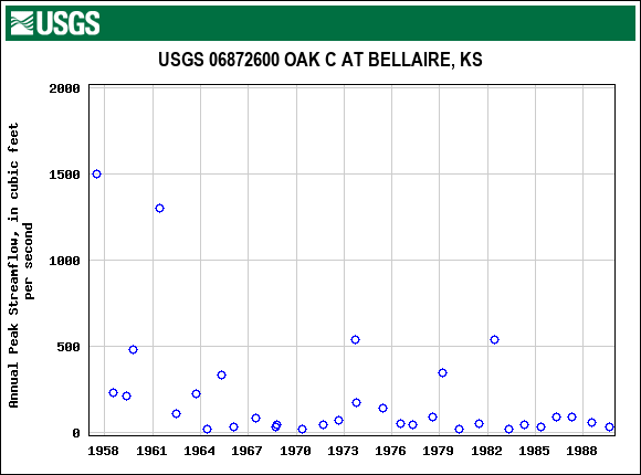 Graph of annual maximum streamflow at USGS 06872600 OAK C AT BELLAIRE, KS