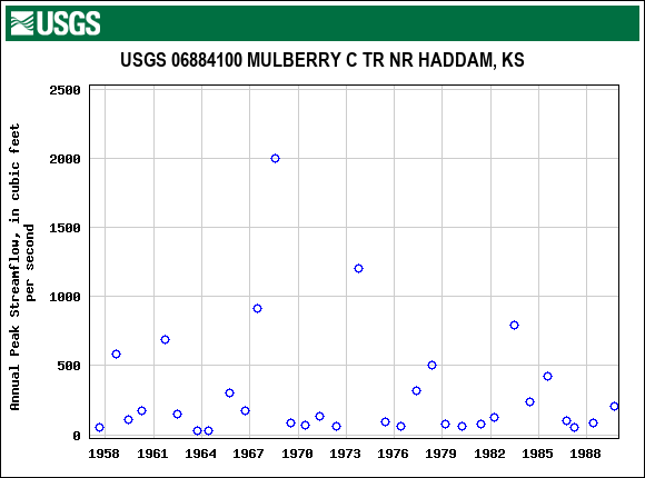 Graph of annual maximum streamflow at USGS 06884100 MULBERRY C TR NR HADDAM, KS