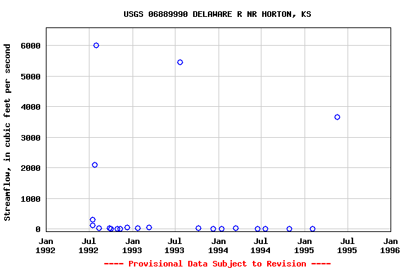 Graph of streamflow measurement data at USGS 06889990 DELAWARE R NR HORTON, KS