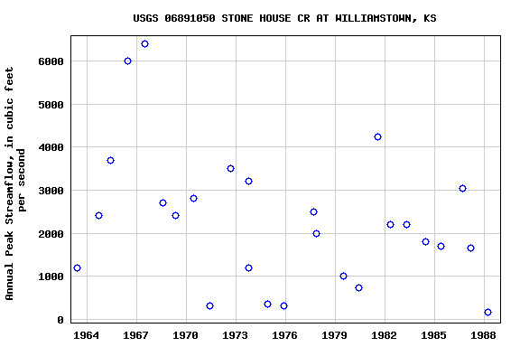 Graph of annual maximum streamflow at USGS 06891050 STONE HOUSE CR AT WILLIAMSTOWN, KS