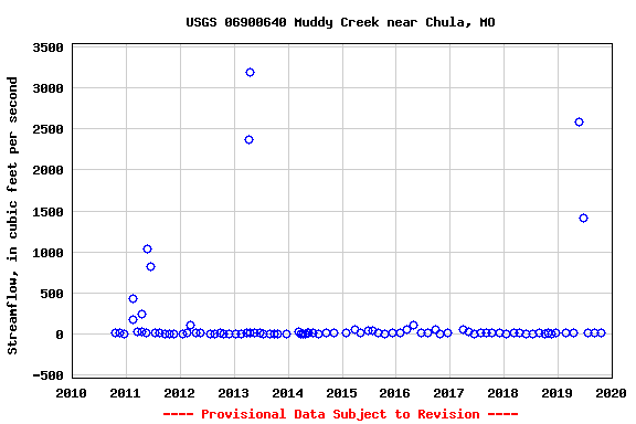 Graph of streamflow measurement data at USGS 06900640 Muddy Creek near Chula, MO