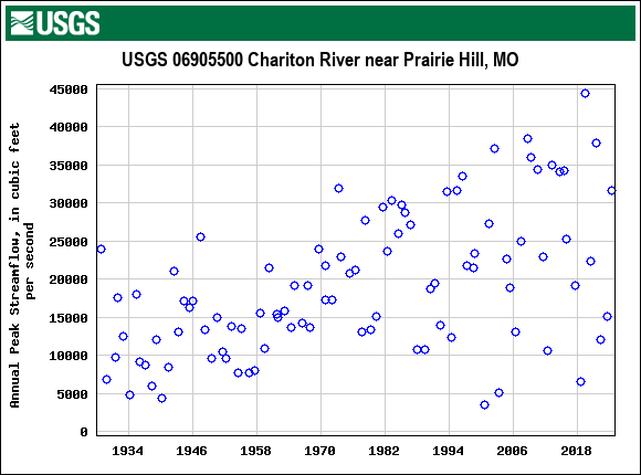 Graph of annual maximum streamflow at USGS 06905500 Chariton River near Prairie Hill, MO