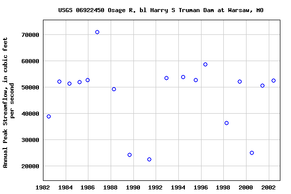 Graph of annual maximum streamflow at USGS 06922450 Osage R. bl Harry S Truman Dam at Warsaw, MO