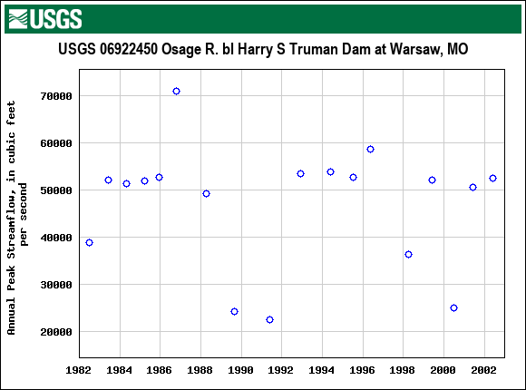 Graph of annual maximum streamflow at USGS 06922450 Osage R. bl Harry S Truman Dam at Warsaw, MO