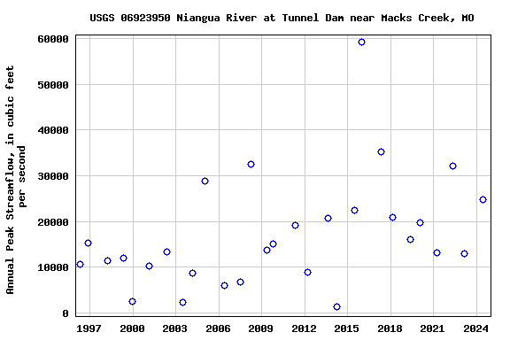 Graph of annual maximum streamflow at USGS 06923950 Niangua River at Tunnel Dam near Macks Creek, MO