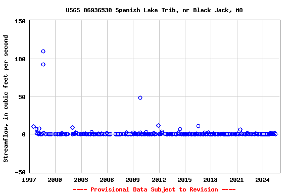 Graph of streamflow measurement data at USGS 06936530 Spanish Lake Trib. nr Black Jack, MO