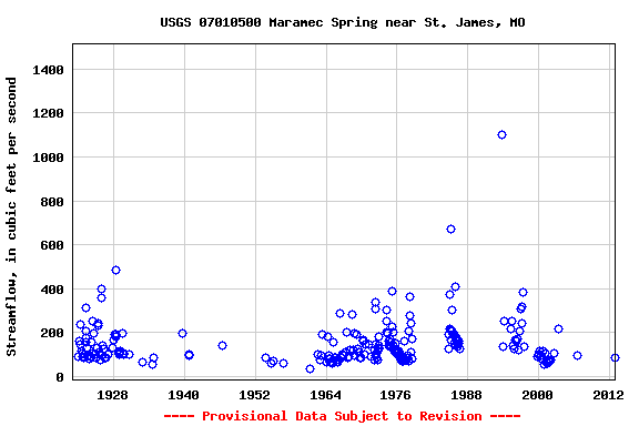 Graph of streamflow measurement data at USGS 07010500 Maramec Spring near St. James, MO
