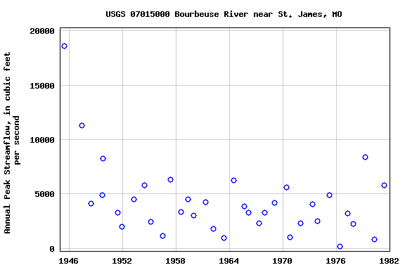 Graph of annual maximum streamflow at USGS 07015000 Bourbeuse River near St. James, MO