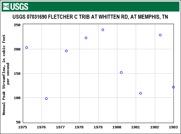 Graph of annual maximum streamflow at USGS 07031690 FLETCHER C TRIB AT WHITTEN RD, AT MEMPHIS, TN