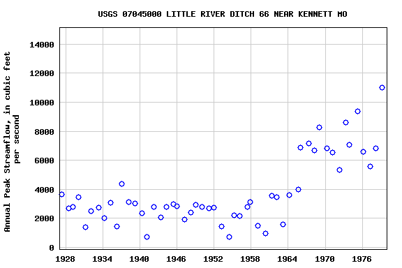 Graph of annual maximum streamflow at USGS 07045000 LITTLE RIVER DITCH 66 NEAR KENNETT MO