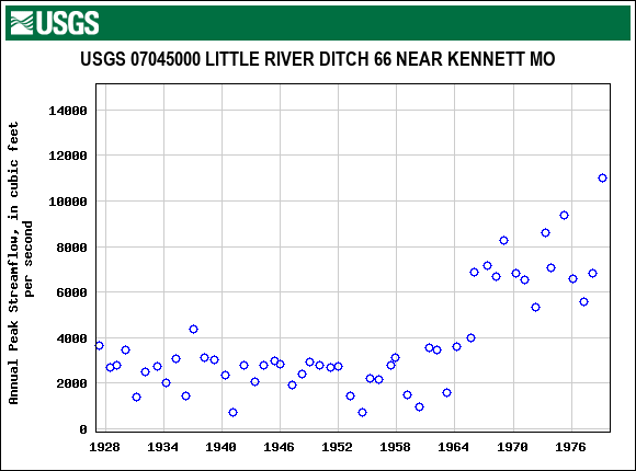 Graph of annual maximum streamflow at USGS 07045000 LITTLE RIVER DITCH 66 NEAR KENNETT MO