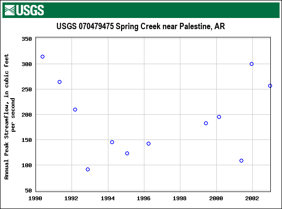 Graph of annual maximum streamflow at USGS 070479475 Spring Creek near Palestine, AR