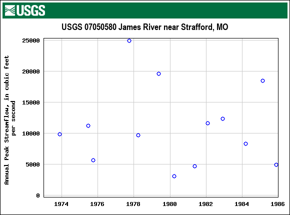 Graph of annual maximum streamflow at USGS 07050580 James River near Strafford, MO