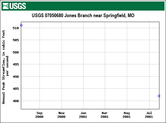 Graph of annual maximum streamflow at USGS 07050680 Jones Branch near Springfield, MO