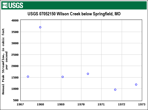 Graph of annual maximum streamflow at USGS 07052150 Wilson Creek below Springfield, MO