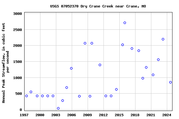 Graph of annual maximum streamflow at USGS 07052370 Dry Crane Creek near Crane, MO