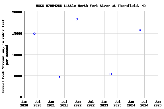 Graph of annual maximum streamflow at USGS 07054288 Little North Fork River at Thornfield, MO