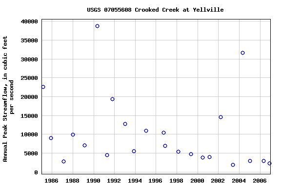 Graph of annual maximum streamflow at USGS 07055608 Crooked Creek at Yellville