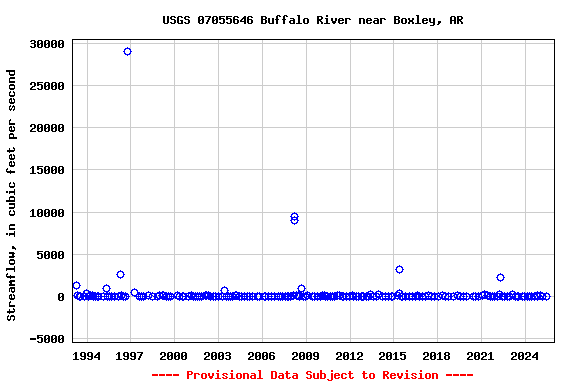 Graph of streamflow measurement data at USGS 07055646 Buffalo River near Boxley, AR