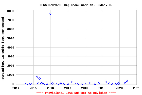 Graph of streamflow measurement data at USGS 07055790 Big Creek near Mt. Judea, AR