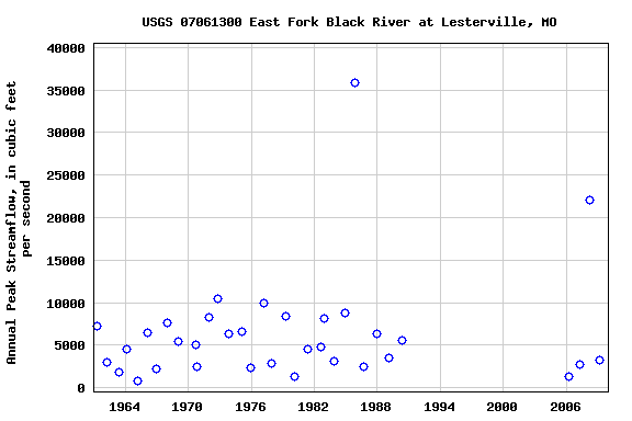 Graph of annual maximum streamflow at USGS 07061300 East Fork Black River at Lesterville, MO