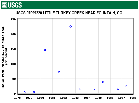 Graph of annual maximum streamflow at USGS 07099220 LITTLE TURKEY CREEK NEAR FOUNTAIN, CO.