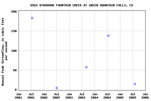 Graph of annual maximum streamflow at USGS 07099990 FOUNTAIN CREEK AT GREEN MOUNTAIN FALLS, CO