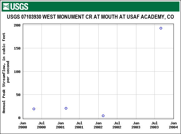 Graph of annual maximum streamflow at USGS 07103930 WEST MONUMENT CR AT MOUTH AT USAF ACADEMY, CO