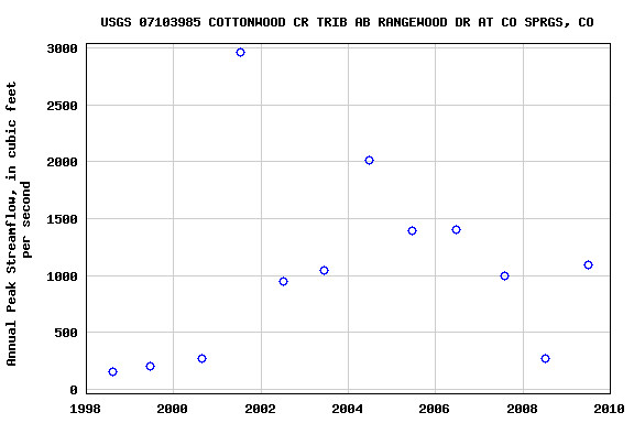 Graph of annual maximum streamflow at USGS 07103985 COTTONWOOD CR TRIB AB RANGEWOOD DR AT CO SPRGS, CO