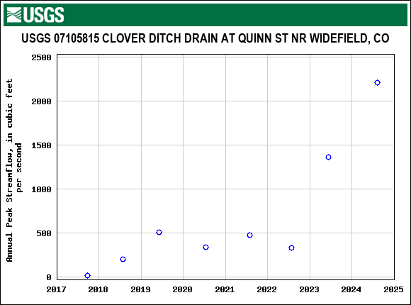 Graph of annual maximum streamflow at USGS 07105815 CLOVER DITCH DRAIN AT QUINN ST NR WIDEFIELD, CO