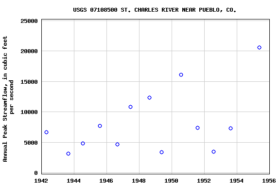 Graph of annual maximum streamflow at USGS 07108500 ST. CHARLES RIVER NEAR PUEBLO, CO.