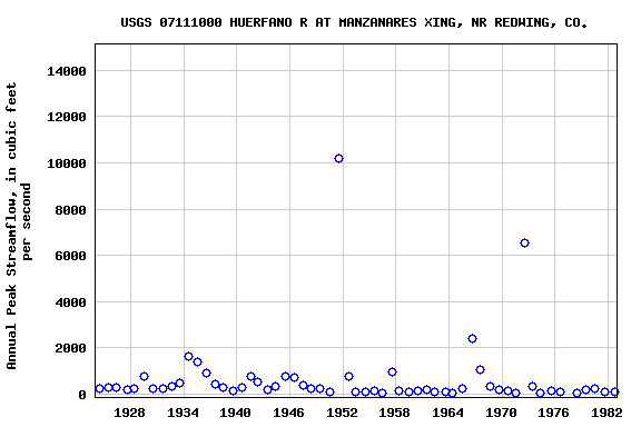 Graph of annual maximum streamflow at USGS 07111000 HUERFANO R AT MANZANARES XING, NR REDWING, CO.