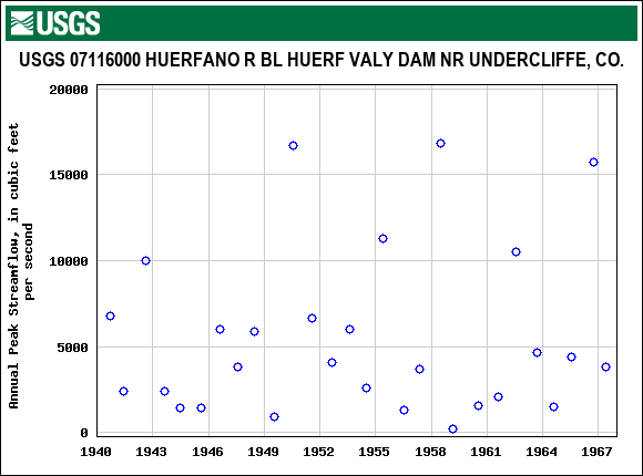 Graph of annual maximum streamflow at USGS 07116000 HUERFANO R BL HUERF VALY DAM NR UNDERCLIFFE, CO.