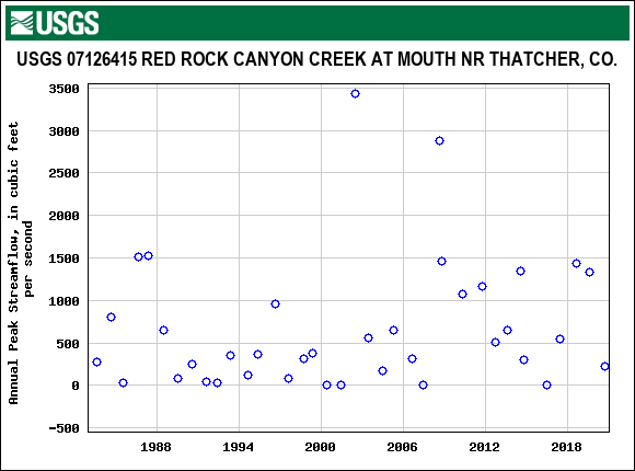 Graph of annual maximum streamflow at USGS 07126415 RED ROCK CANYON CREEK AT MOUTH NR THATCHER, CO.