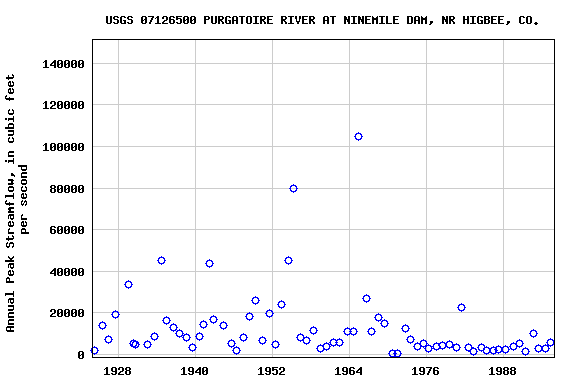 Graph of annual maximum streamflow at USGS 07126500 PURGATOIRE RIVER AT NINEMILE DAM, NR HIGBEE, CO.