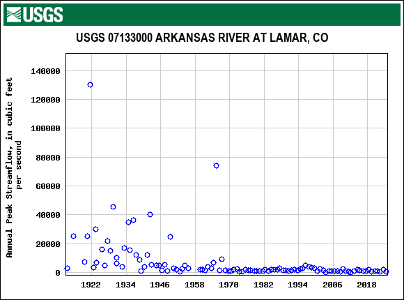 Graph of annual maximum streamflow at USGS 07133000 ARKANSAS RIVER AT LAMAR, CO