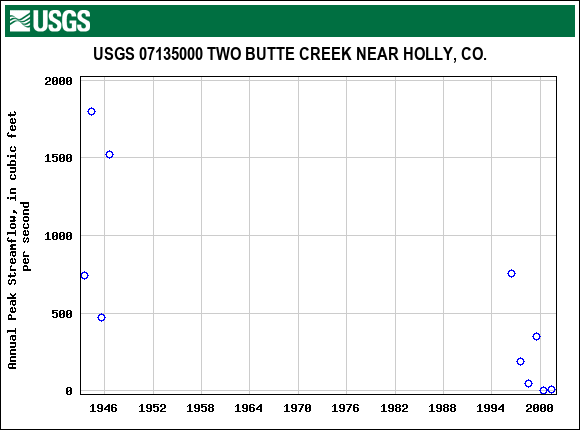 Graph of annual maximum streamflow at USGS 07135000 TWO BUTTE CREEK NEAR HOLLY, CO.