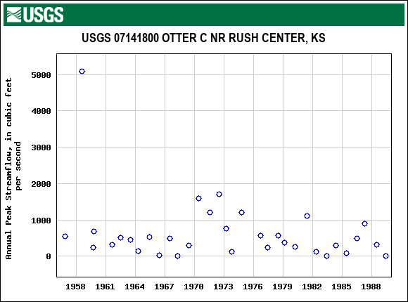 Graph of annual maximum streamflow at USGS 07141800 OTTER C NR RUSH CENTER, KS