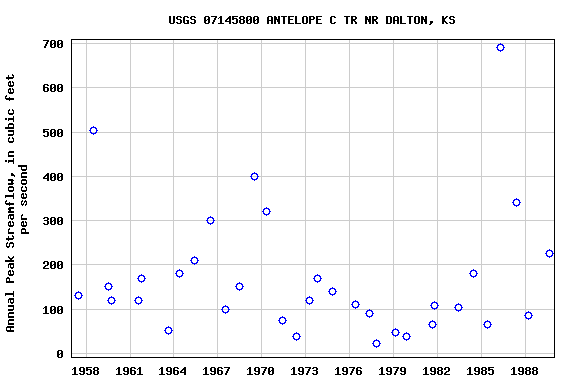 Graph of annual maximum streamflow at USGS 07145800 ANTELOPE C TR NR DALTON, KS