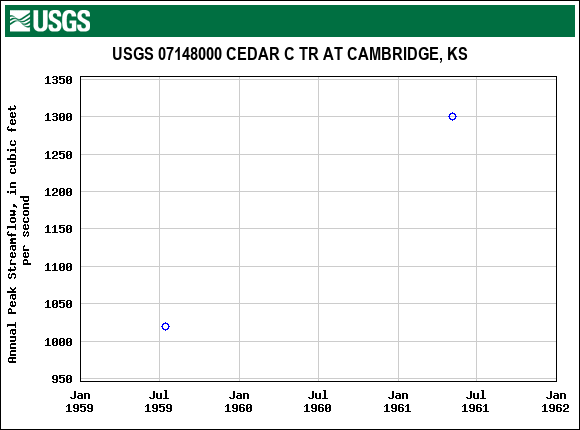 Graph of annual maximum streamflow at USGS 07148000 CEDAR C TR AT CAMBRIDGE, KS