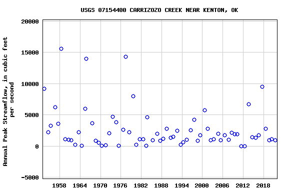 Graph of annual maximum streamflow at USGS 07154400 CARRIZOZO CREEK NEAR KENTON, OK