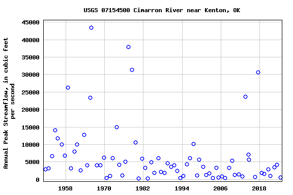 Graph of annual maximum streamflow at USGS 07154500 Cimarron River near Kenton, OK