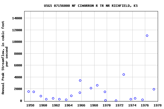 Graph of annual maximum streamflow at USGS 07156000 NF CIMARRON R TR NR RICHFIELD, KS