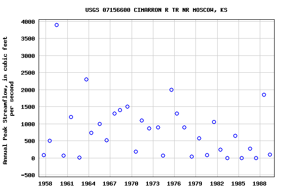 Graph of annual maximum streamflow at USGS 07156600 CIMARRON R TR NR MOSCOW, KS