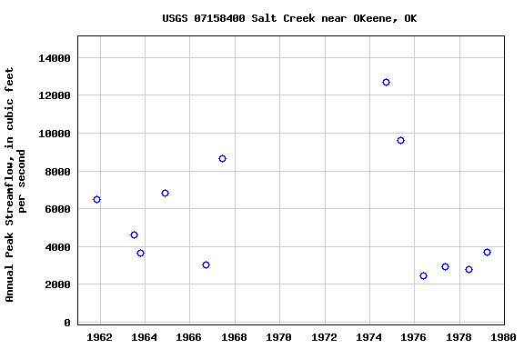 Graph of annual maximum streamflow at USGS 07158400 Salt Creek near OKeene, OK