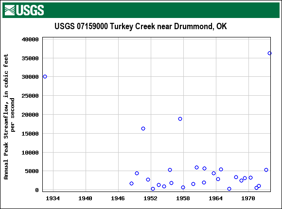 Graph of annual maximum streamflow at USGS 07159000 Turkey Creek near Drummond, OK