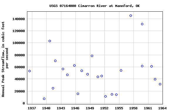 Graph of annual maximum streamflow at USGS 07164000 Cimarron River at Mannford, OK