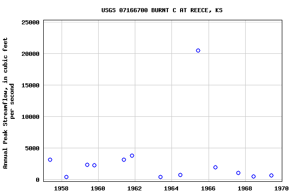 Graph of annual maximum streamflow at USGS 07166700 BURNT C AT REECE, KS