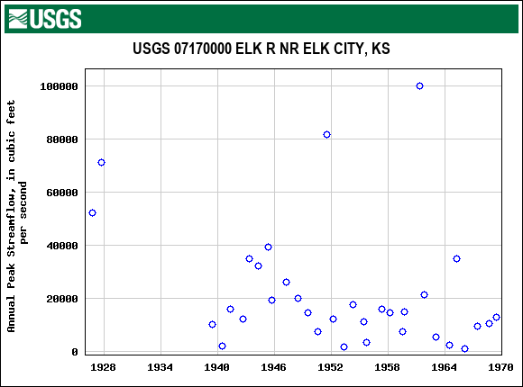 Graph of annual maximum streamflow at USGS 07170000 ELK R NR ELK CITY, KS